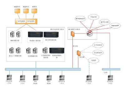 H&i Server在机场航站楼信息集成系统中的应用